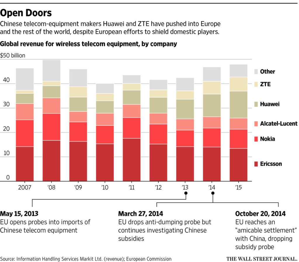 Wireless telecom market