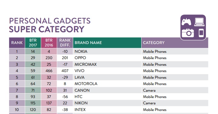 品牌威力依舊：最新調查顯示 Nokia 依舊是印度最值得信賴手機品牌；擊敗 Oppo & Vivo！ 1