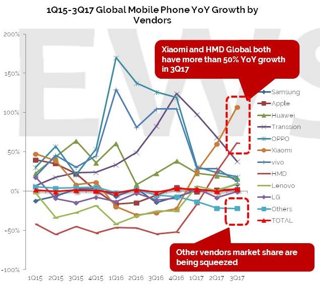 全球排名第八：IDC 稱 Nokia 在 2017Q3 手機出貨量按年增長 50%；第三季賣了 280 萬部 Nokia Android！ 2
