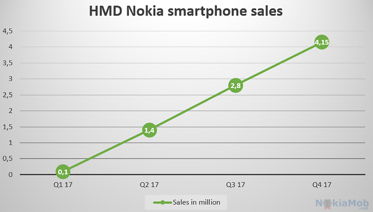 快速增長：2017 年第四季 Nokia 智能手機出貨量超過 400 萬部；全年銷量突破 800 萬！ 2