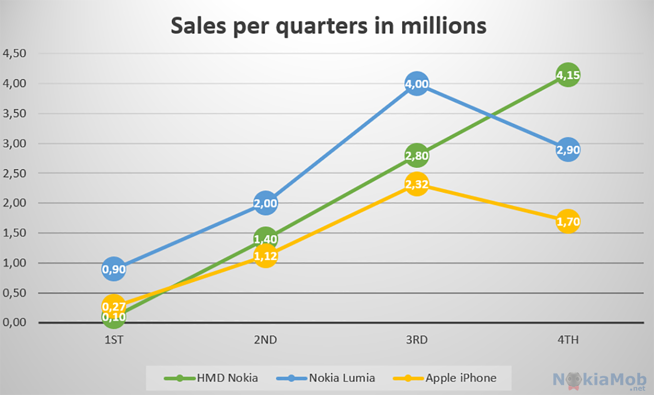 快速增長：2017 年第四季 Nokia 智能手機出貨量超過 400 萬部；全年銷量突破 800 萬！ 3