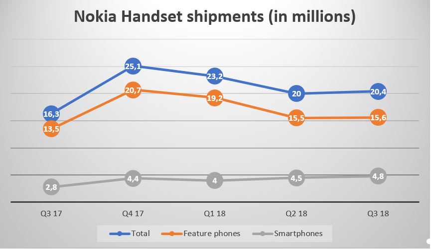 穩健增長中：Nokia 成功在 2018 第三季度賣出 2000 萬部手機；智能手機出貨量同比增長 71%！ 1