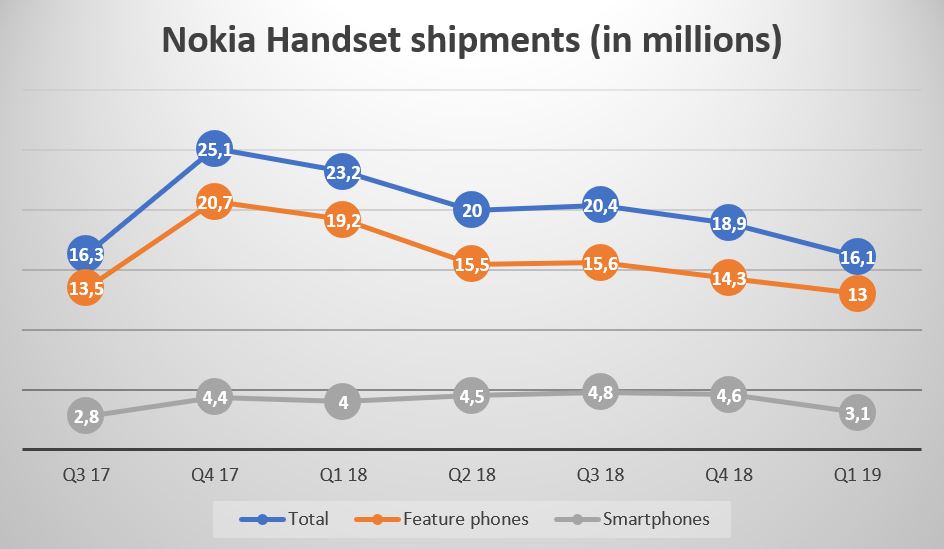 HMD shipped more than 16 million Nokia phones in Q1 2019 Nokiamob