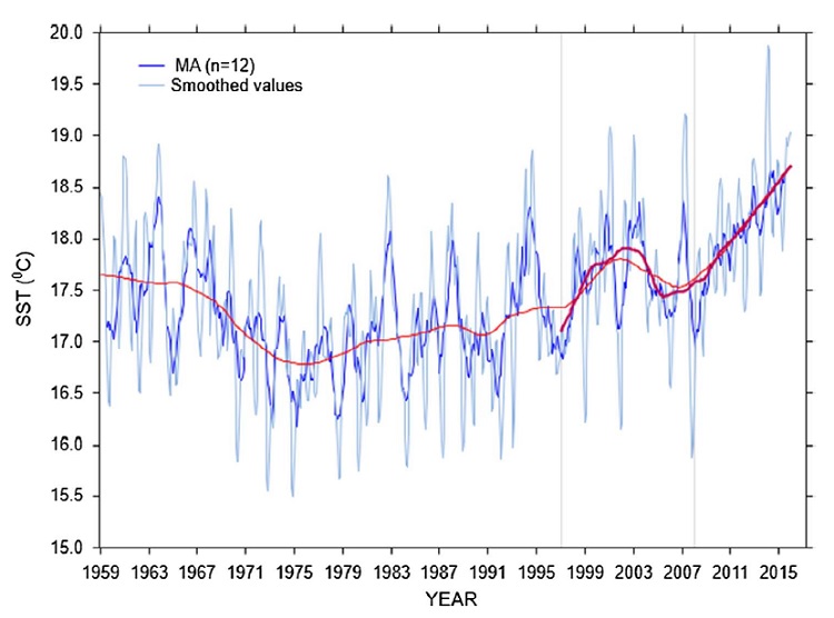  seasonal-decomposition-of-sea-surface-temperature Šolić et al. 2018