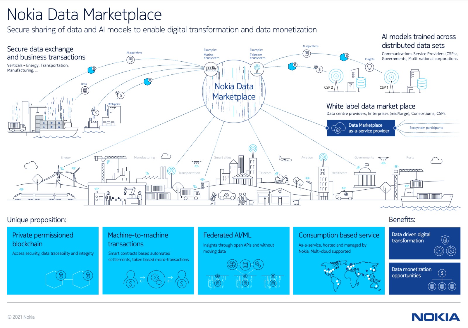 Дата маркетплейс. Data marketplace. Nokia data. Big data marketplace. Цифровая трансформация АПК безопасный город на блокчейне.