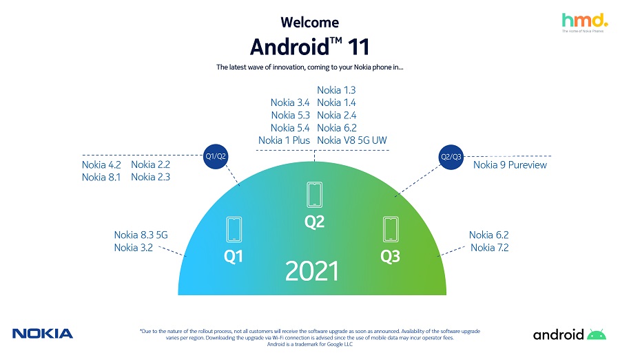 Update – Nokia Mobile updates official Android 11 roadmap ...