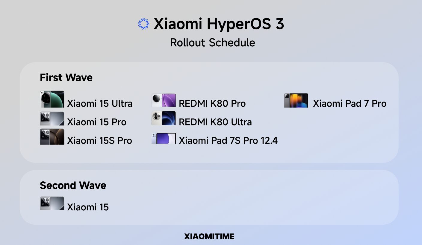 Xiaomi HyperOS 3 rollout 