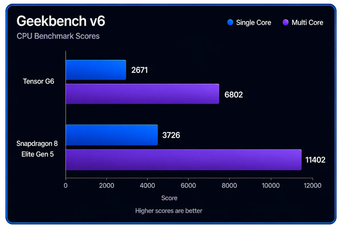 Tensor G6